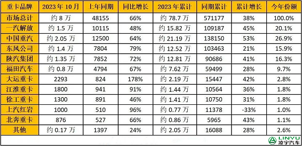 2023年1-10月重卡企業銷量排行榜