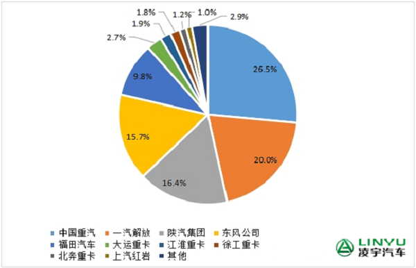 重卡企業(yè)市場(chǎng)份額圖