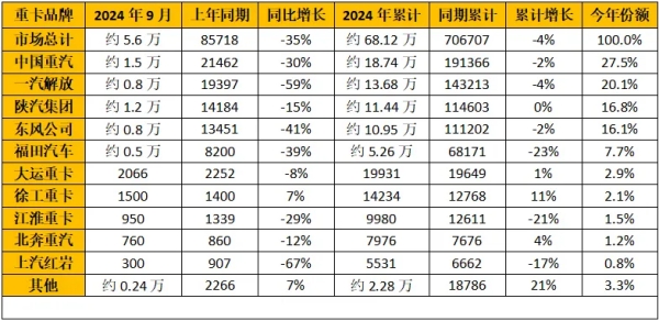 重卡企業銷量排行榜