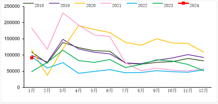 2018-2024年我國重卡市場銷量月度走勢(shì)圖