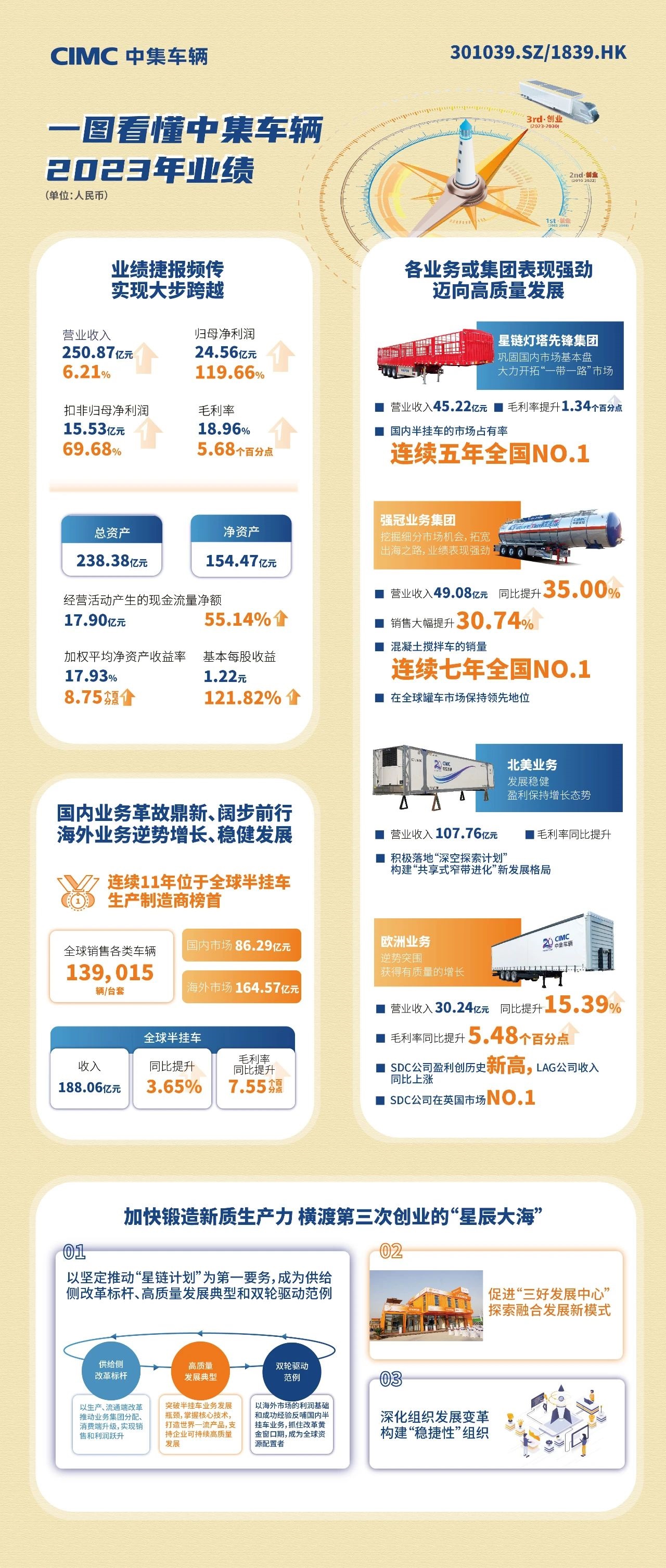 中集車輛2023年業績