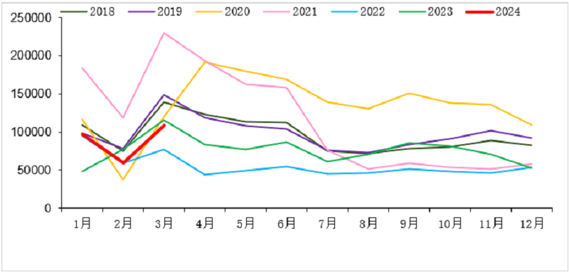 2018-2024年我國重卡市場銷量月度走勢圖