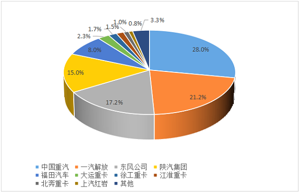 2024年1-4月重卡企業市場份額圖