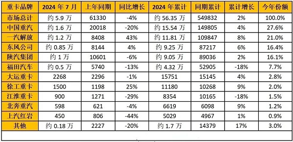 2024年7月重卡企業銷量排行榜