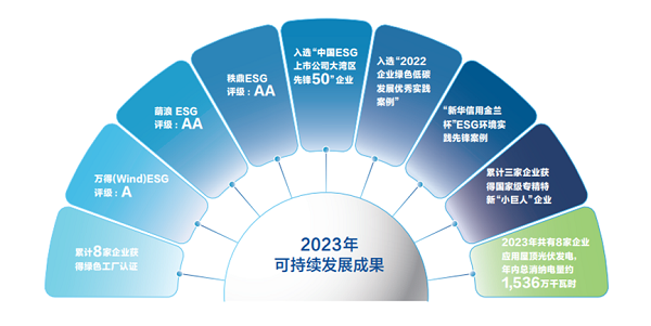 【集團新聞】中集車輛2023年ESG報告發布 ，以綠色發展激發新質生產力