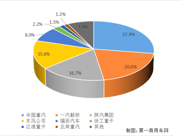 【重卡新聞】重卡11月銷(xiāo)6.9萬(wàn)輛！新能源延續(xù)一貫良好勢(shì)頭