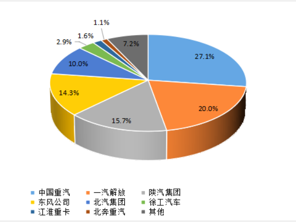 【重卡新聞】1月重卡銷7萬輛！多方拼搶開門紅