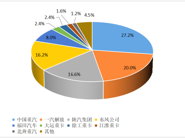 【重卡新聞】12月重卡銷(xiāo)8.1萬(wàn)輛！“甩尾效應(yīng)”之下大幅上漲